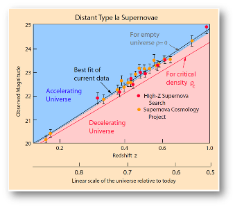 Type 1a Super Nova Chart