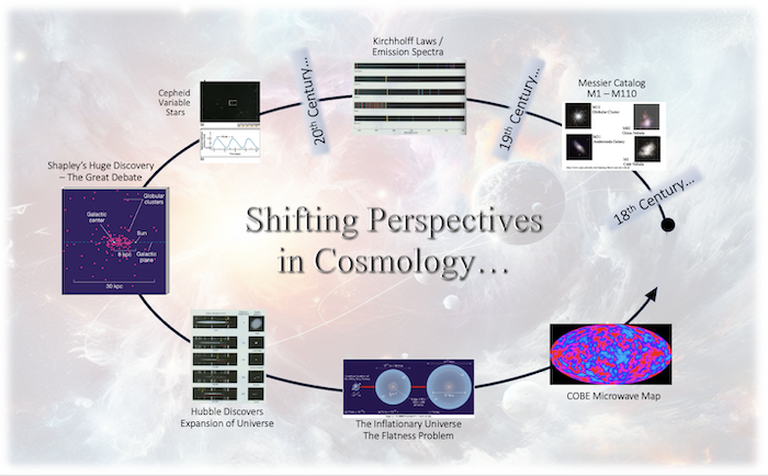 Shifting Perspectives in Cosmology