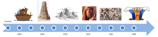 Biblical Timeline